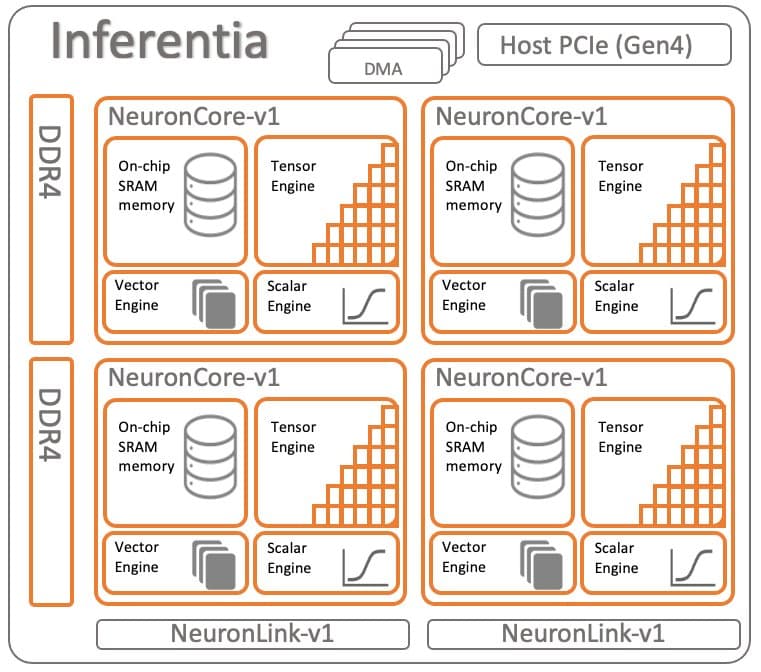 Cover Image for Playing with AWS Inferentia Chips